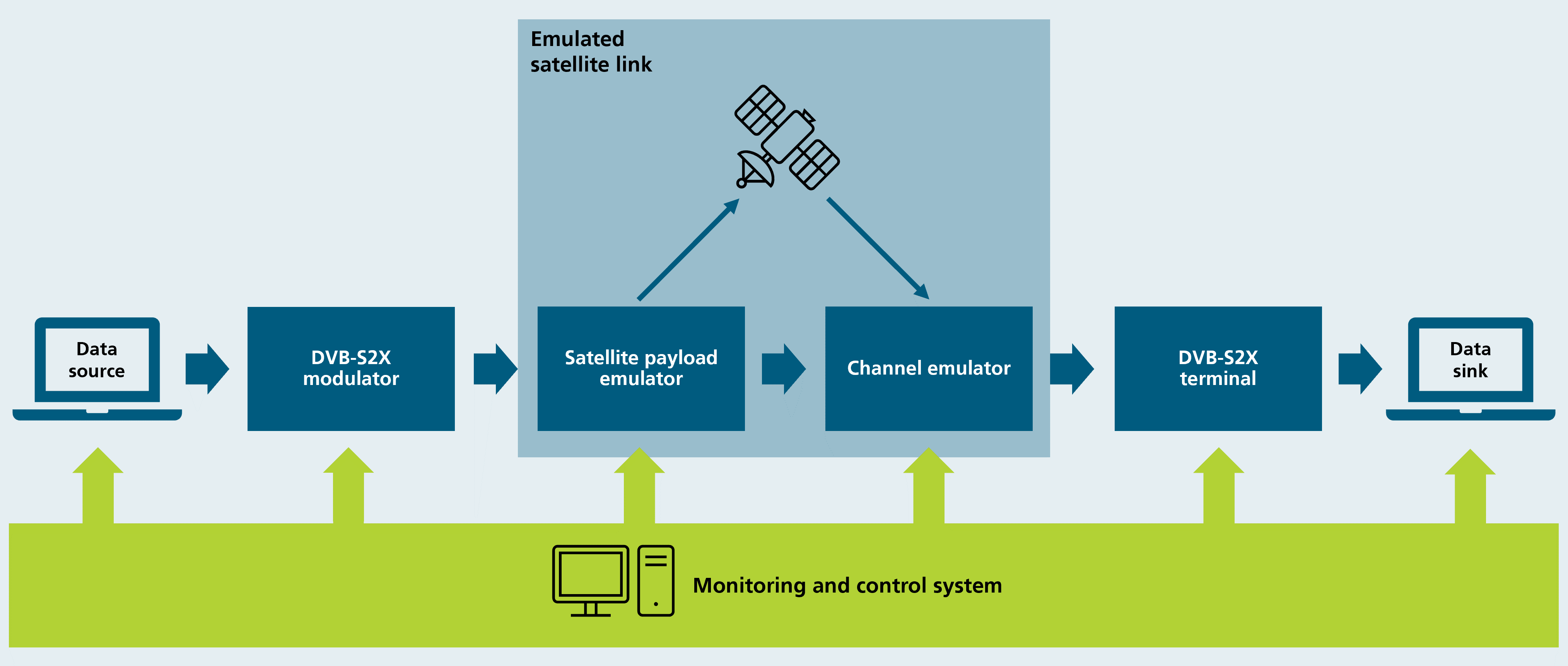 Schematic representation of the DVB-S2X test bed